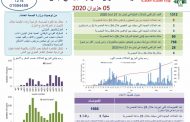بعد الارتفاع القياسي أمس بإصابات كورونا... كم بلغ عدد الحالات اليوم؟